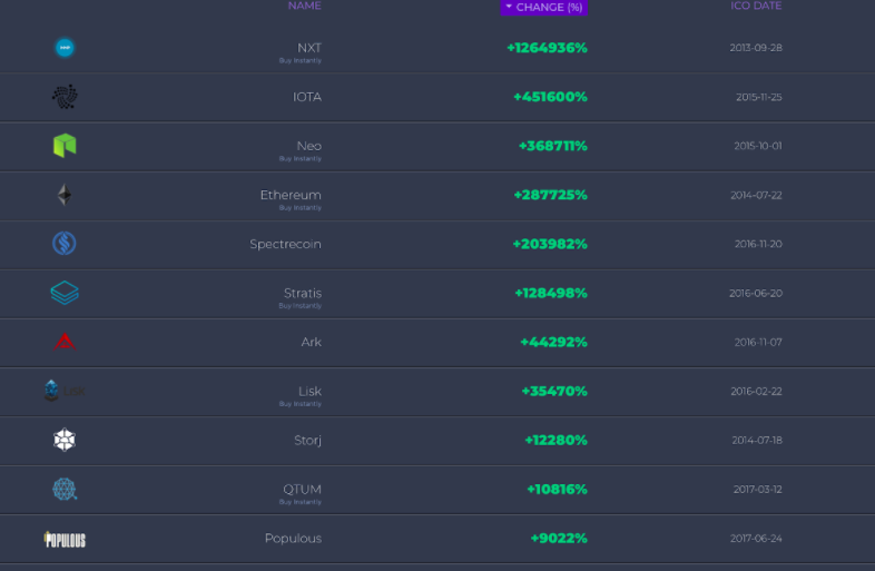 Veiksmīgi ICO ar milzīgu atdevi agrīnajiem investoriem