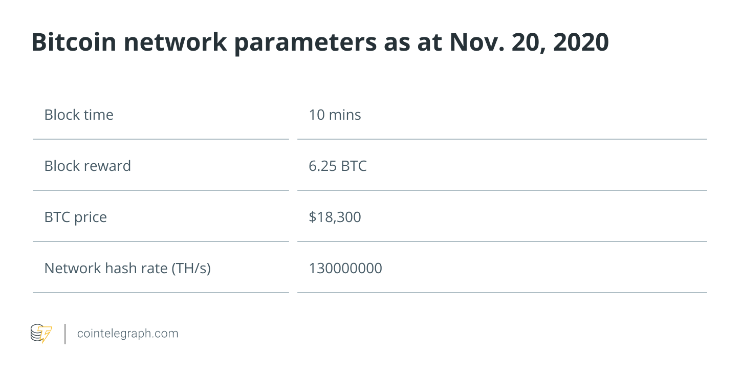 Izmantotie Bitcoin tīkla parametri