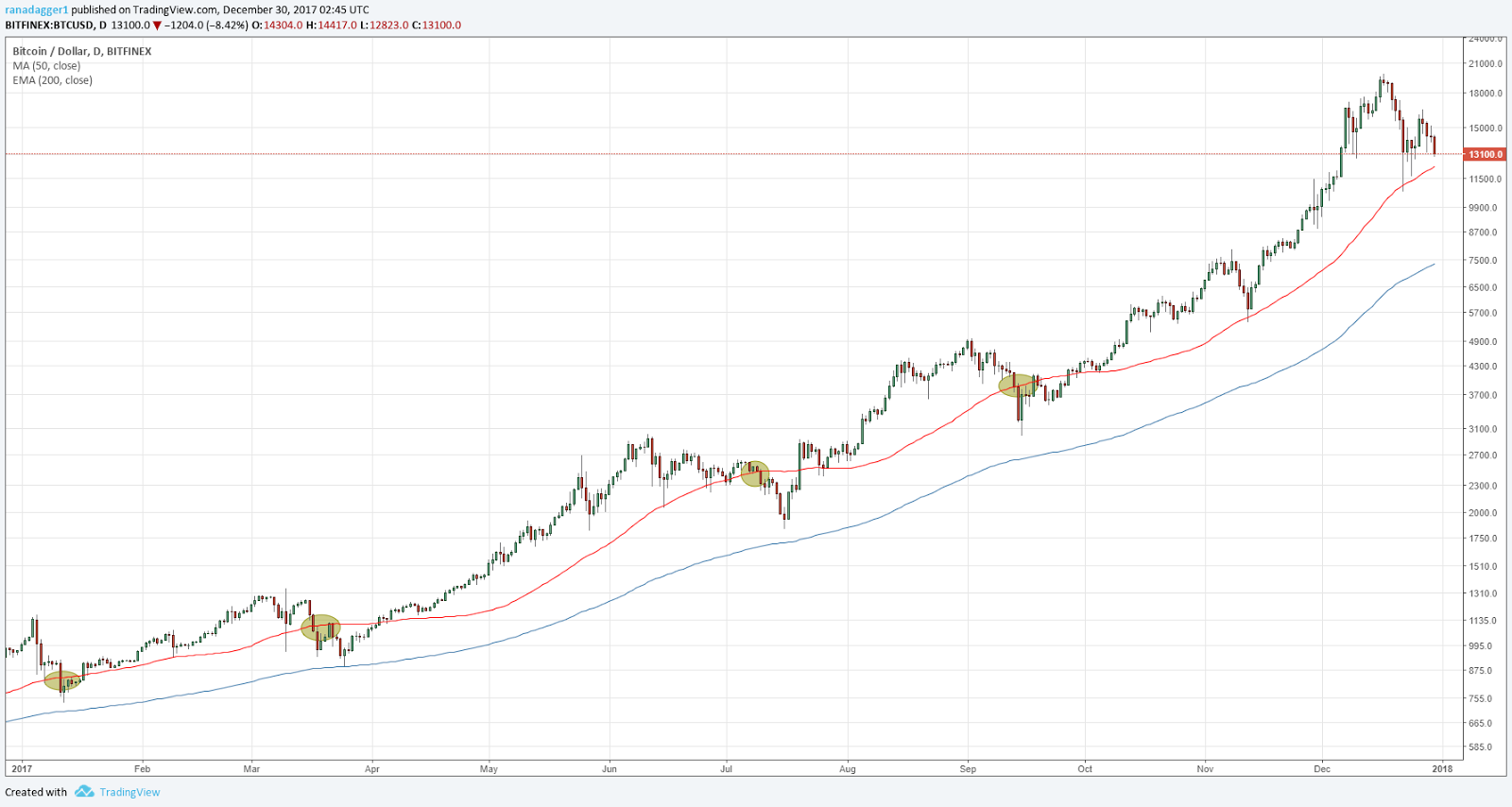 BTC