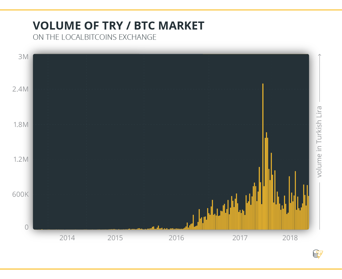 TRY apjoms & amp; BTC tirgus