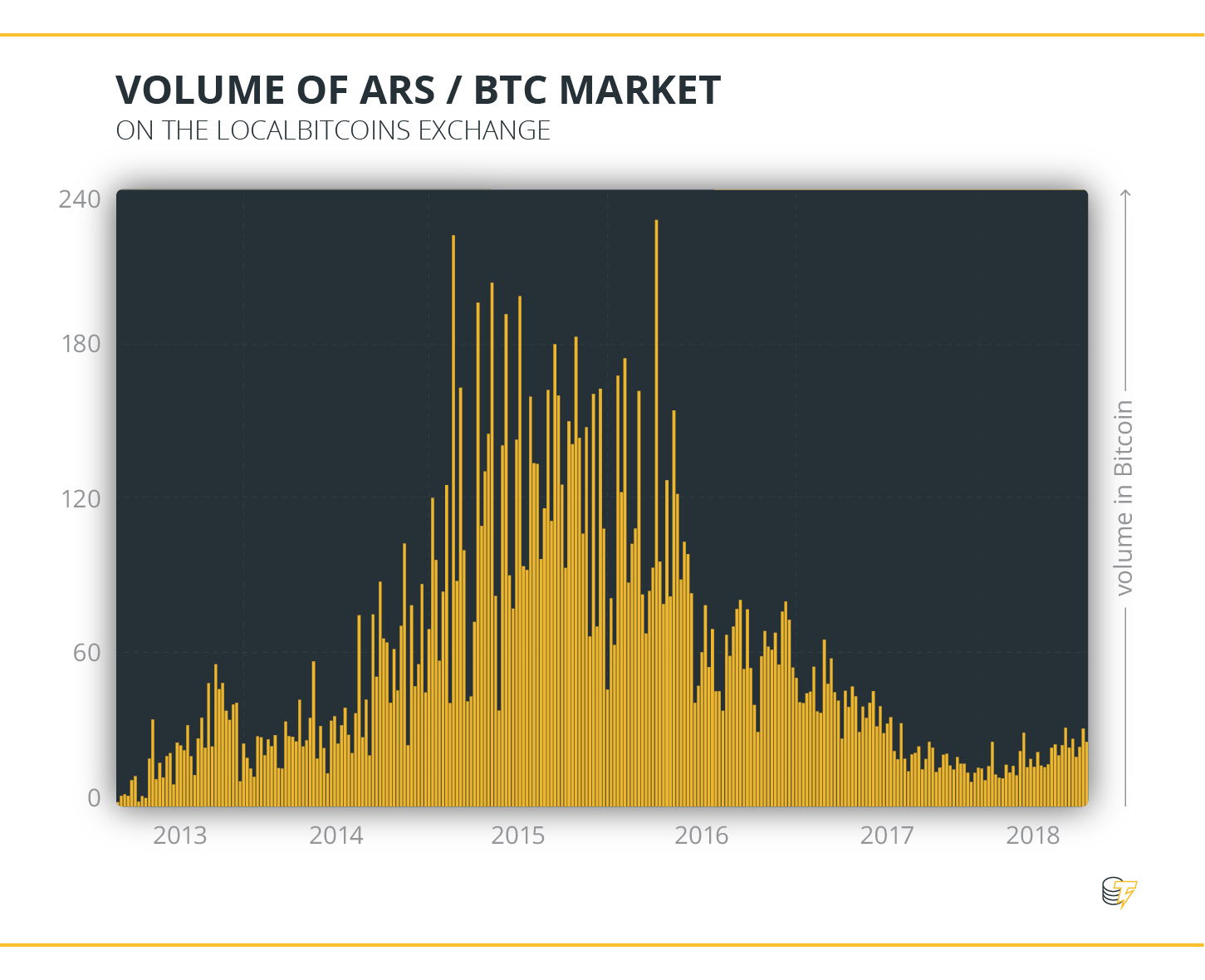 ARS apjoms & amp; BTC tirgus