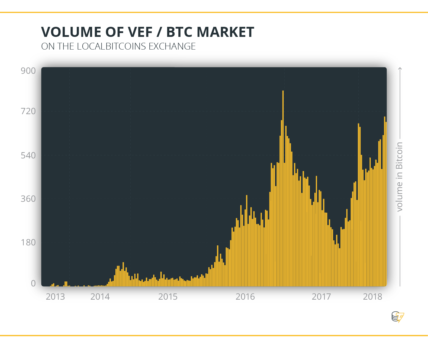 VEF apjoms & amp; BTC tirgus