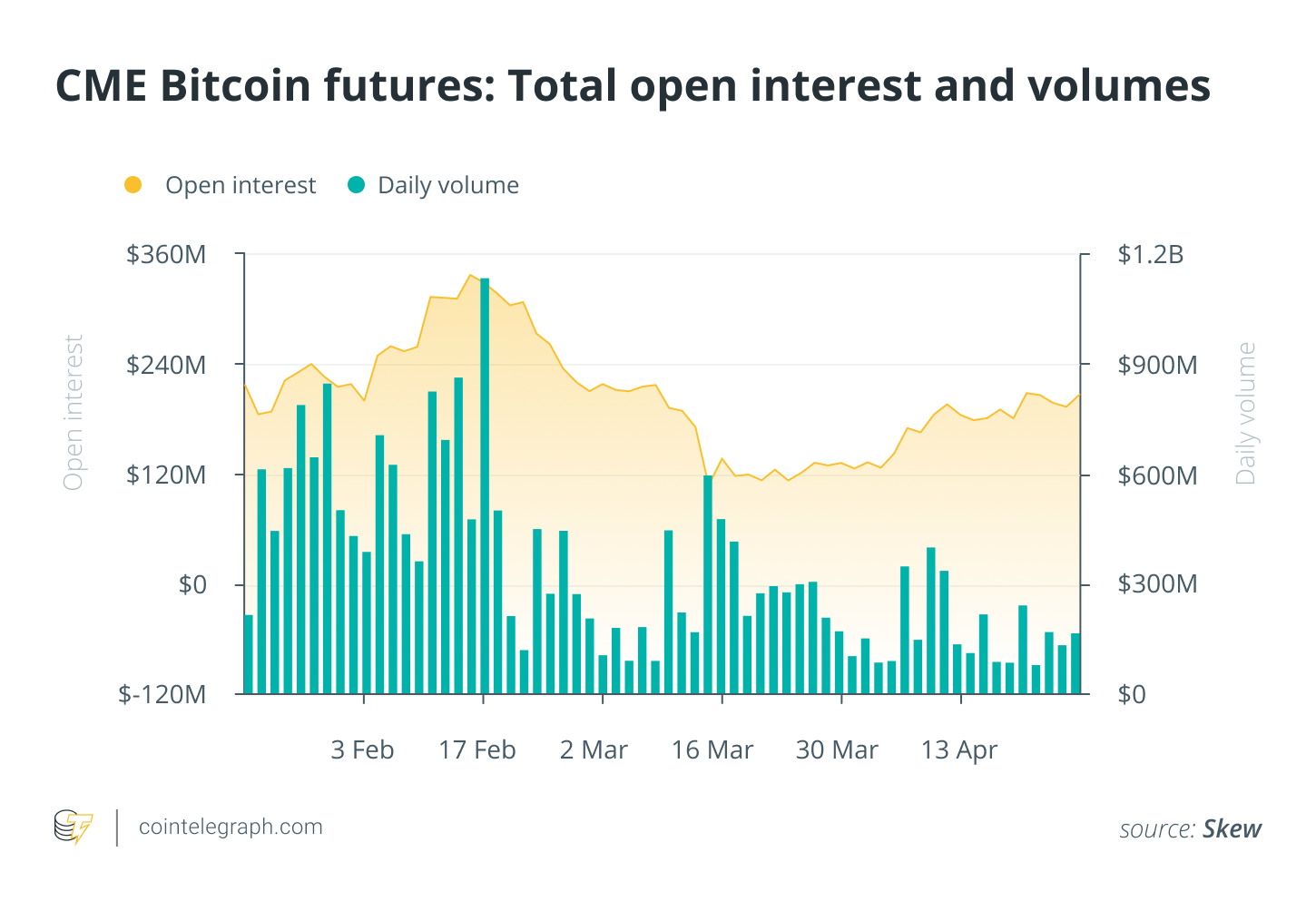 CME Bitcoin nākotnes darījumi Kopējā atklātā procentu likme un apjoms