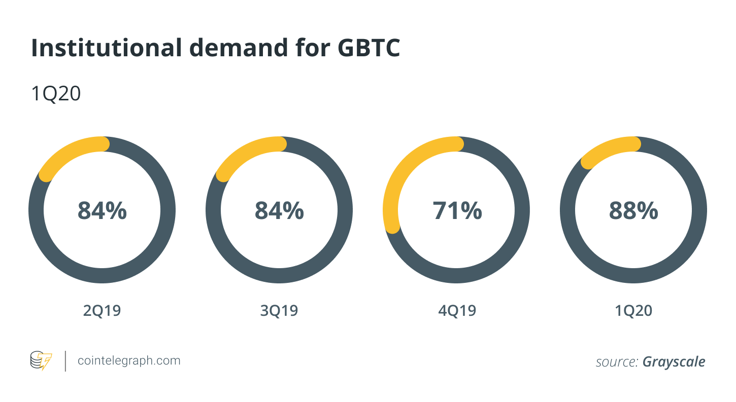 Institucionāls pieprasījums pēc GBTC