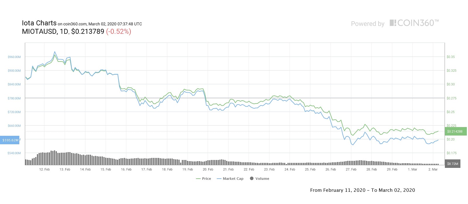 MIOTA / USD cenu diagramma kopš 11. februāra. Avots: Coin360.com