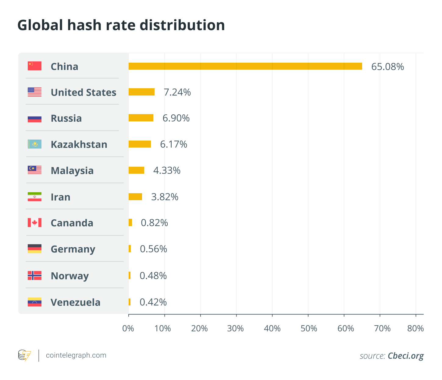 Globālais hash likmes sadalījums