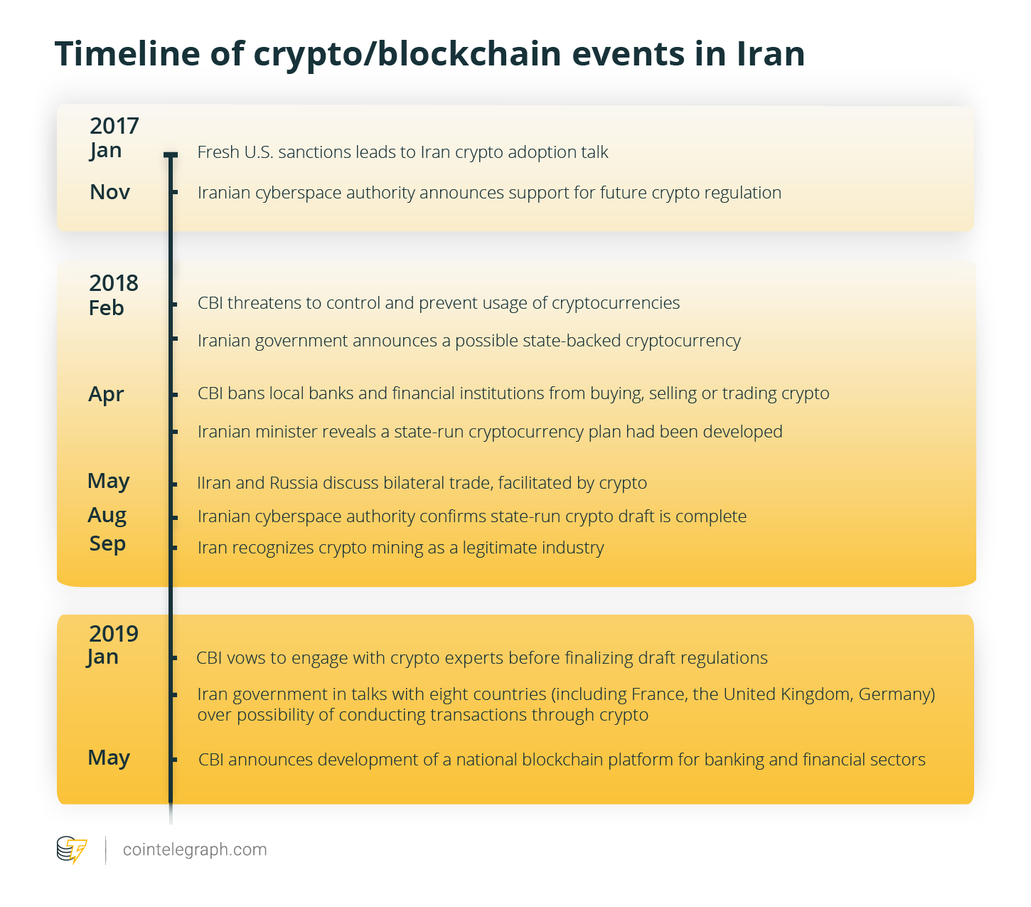 Kripto / blokķēdes notikumu Irānā grafiks