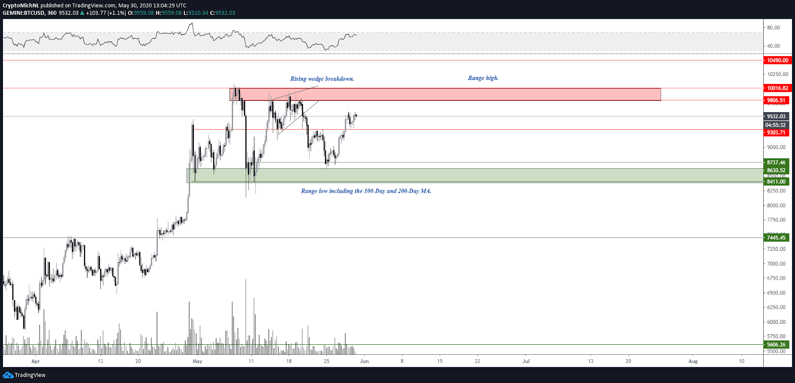 BTC / USD 6 stundu grafiks. Avots: TradingView