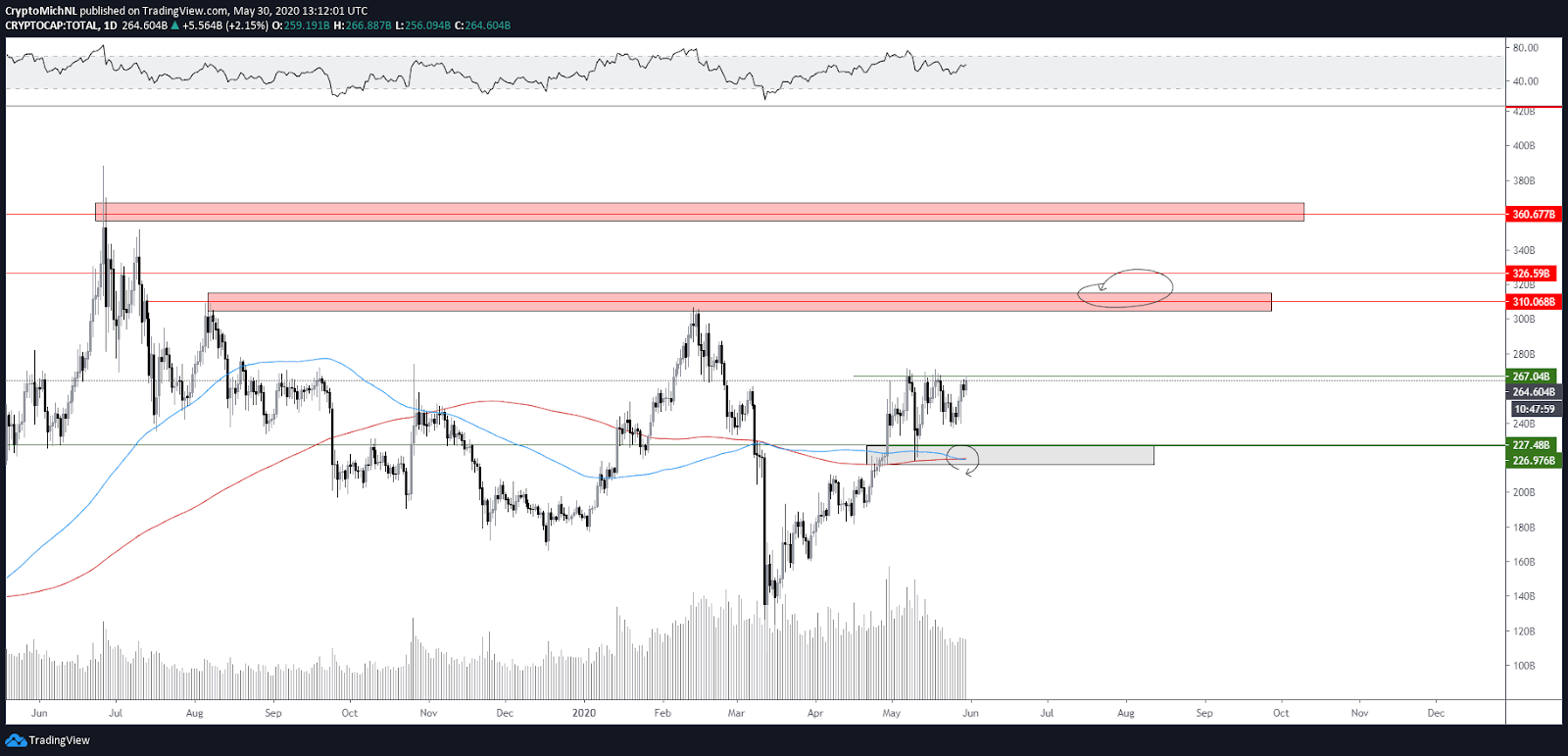 Kopējais kriptovalūtu tirgus kapitalizācijas 1 dienas grafiks. Avots: TradingView