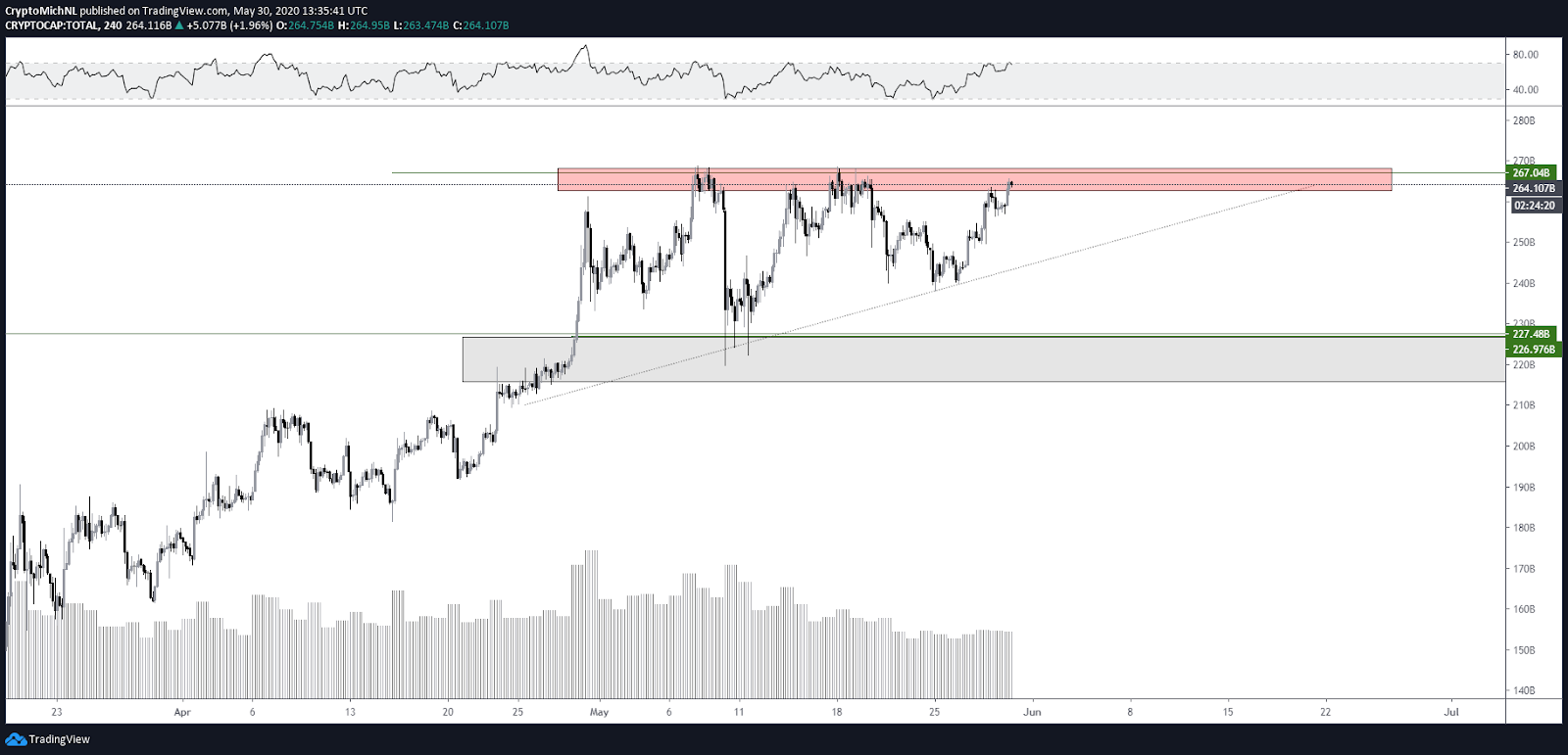 Kopējais kriptovalūtu tirgus kapitalizācijas 4 stundu grafiks. Avots: TradingView