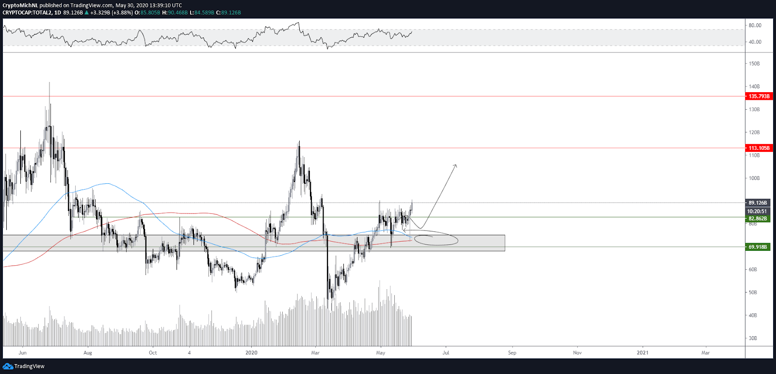 Kopējā altcoin tirgus kapitalizācijas kriptovalūtas 1 dienas diagramma. Avots: TradingView