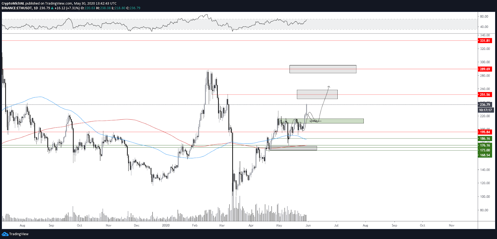 ETH / USDT vienas dienas diagramma. Avots: TradingView