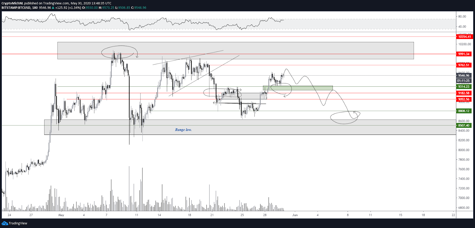 BTC / USD 3 stundu diagramma. Avots: TradingView