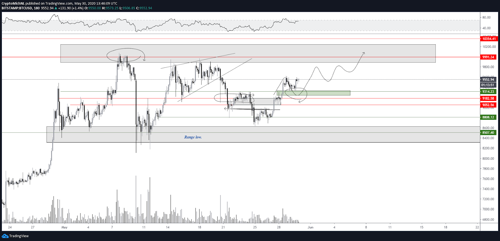 BTC USD 3 stundu diagramma. Avots: TradingView