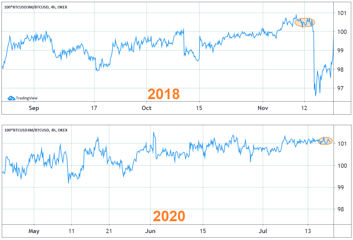 OKEx 3 mēnešu BTC nākotnes prēmija