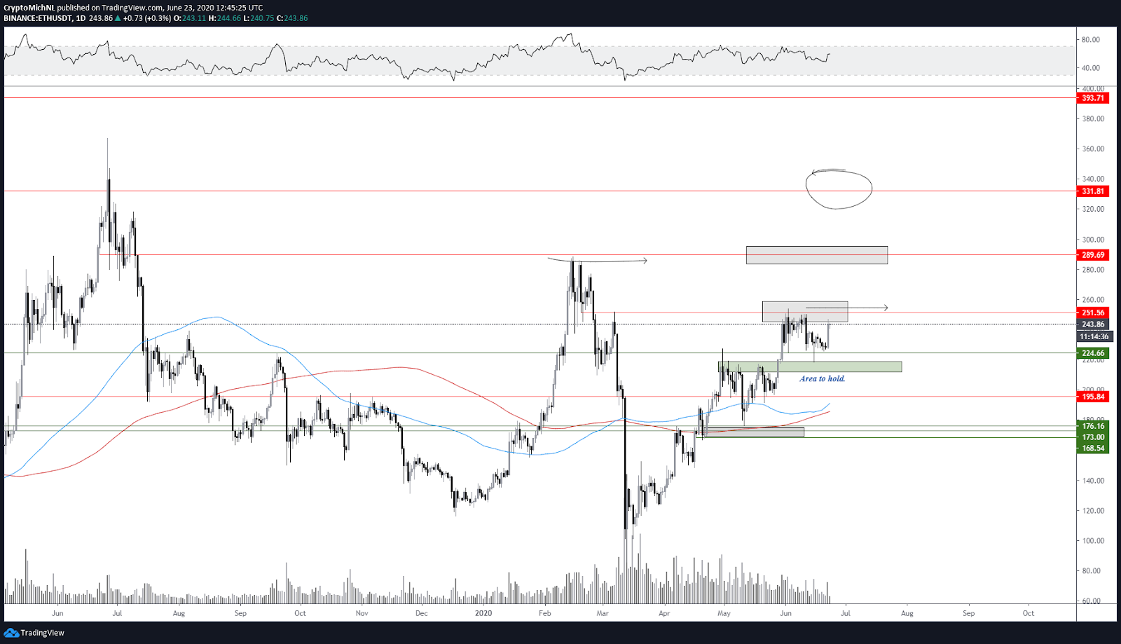 ETH / USDT vienas dienas diagramma. Avots: TradingView