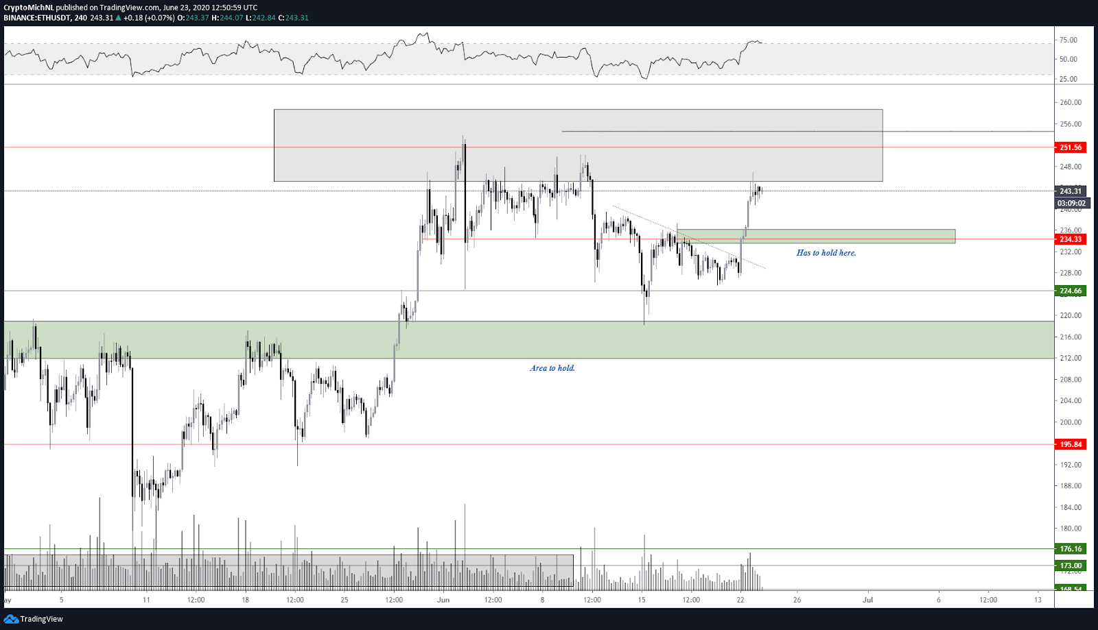 ETH / USDT 4 stundu diagramma. Avots: TradingView