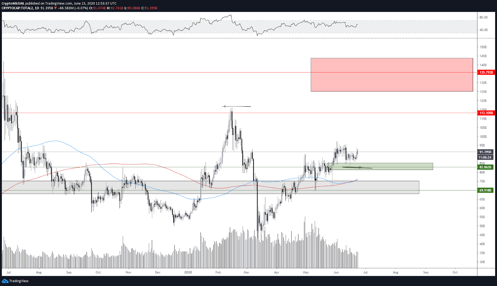 Altcoin tirgus kapitalizācijas kriptovalūtas 1 dienas diagramma. Avots: TradingView