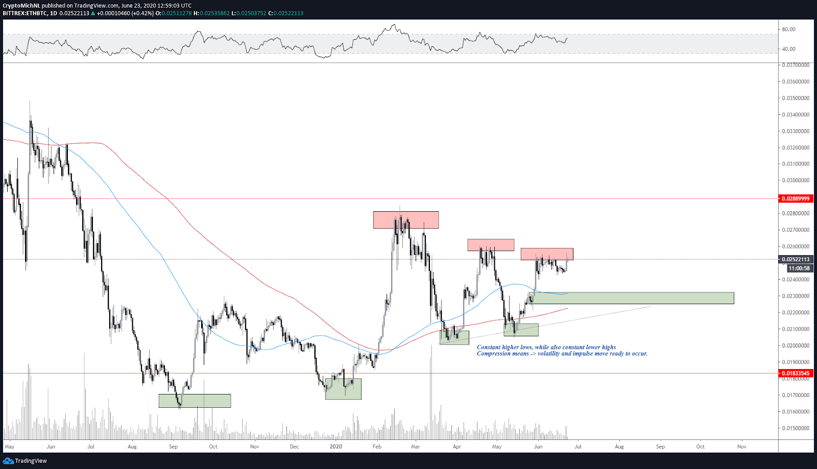 ETH / BTC vienas dienas diagramma. Avots: TradingView