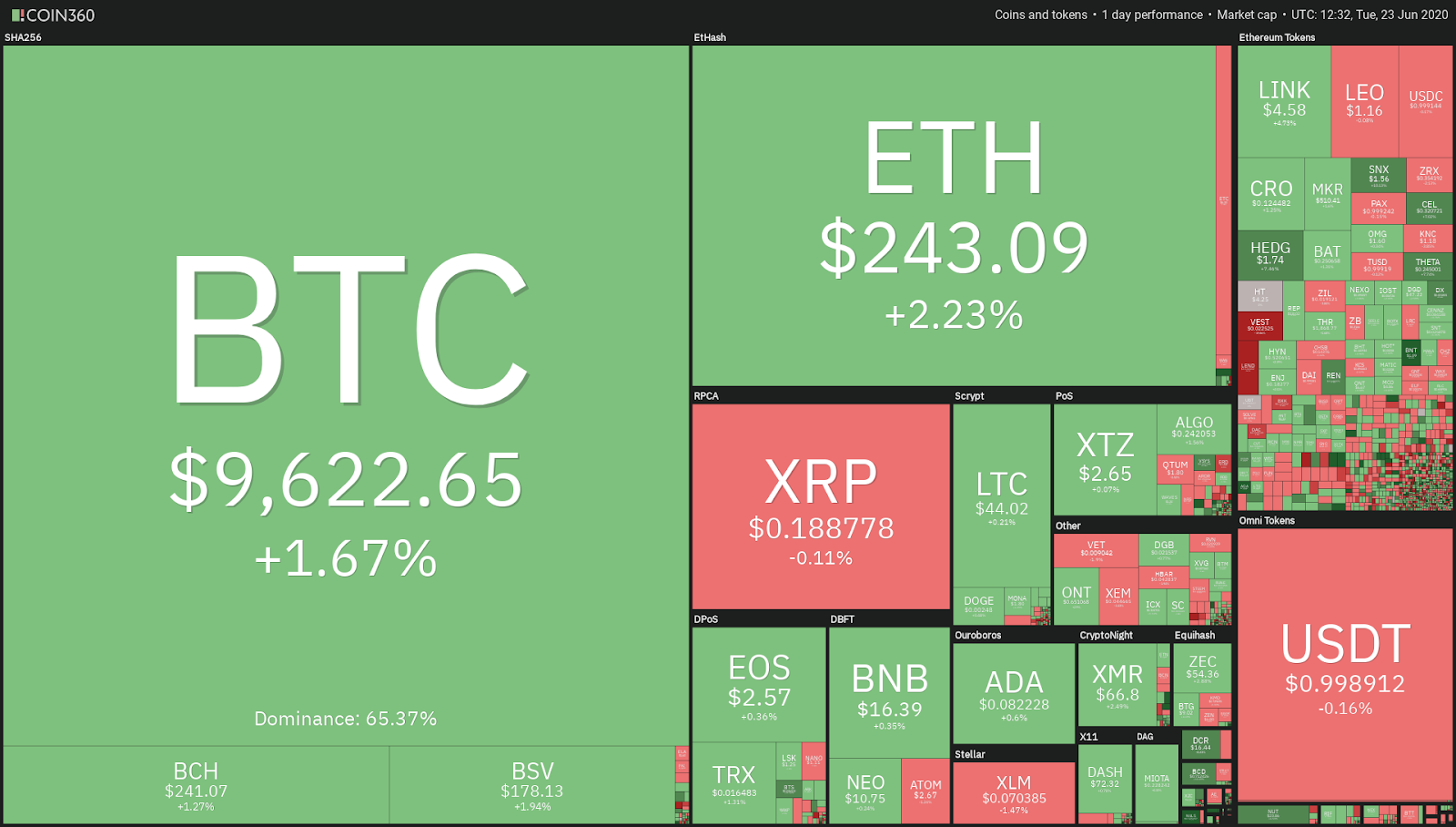 Kripto tirgus ikdienas veiktspēja. Avots: Coin360