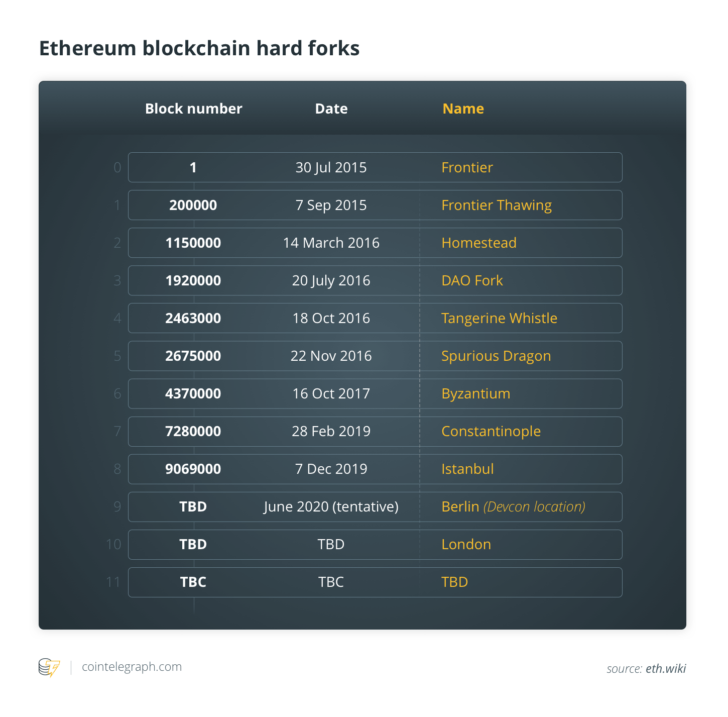 Ethereum blokķēdes cietās dakšiņas