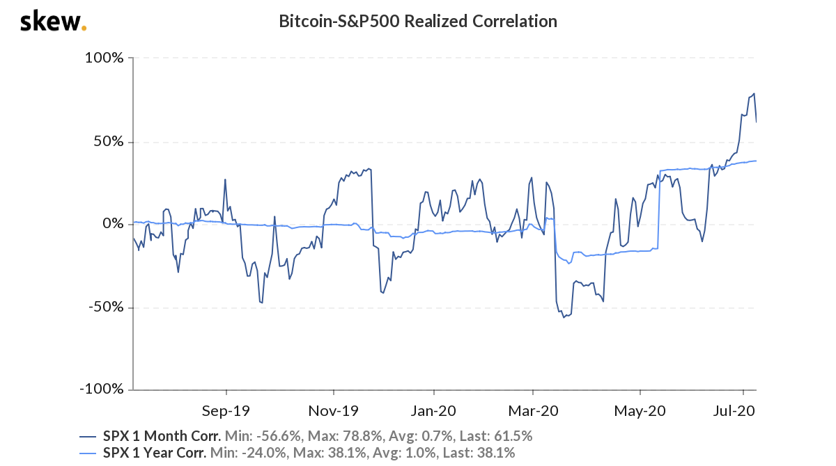 Bitcoin-S un P500 realizētā korelācija