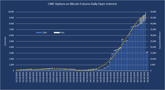 CME opcijas Bitcoin nākotnes ikdienas atklātajos procentos