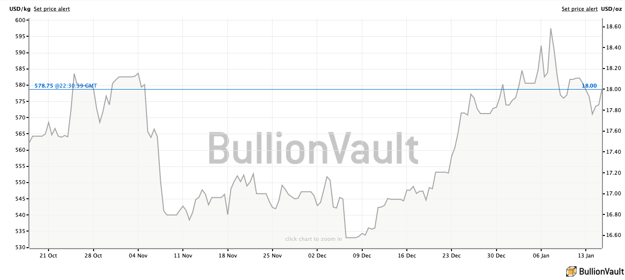 Sudraba cenas kopš 2019. gada oktobra. Avots: BullionVault