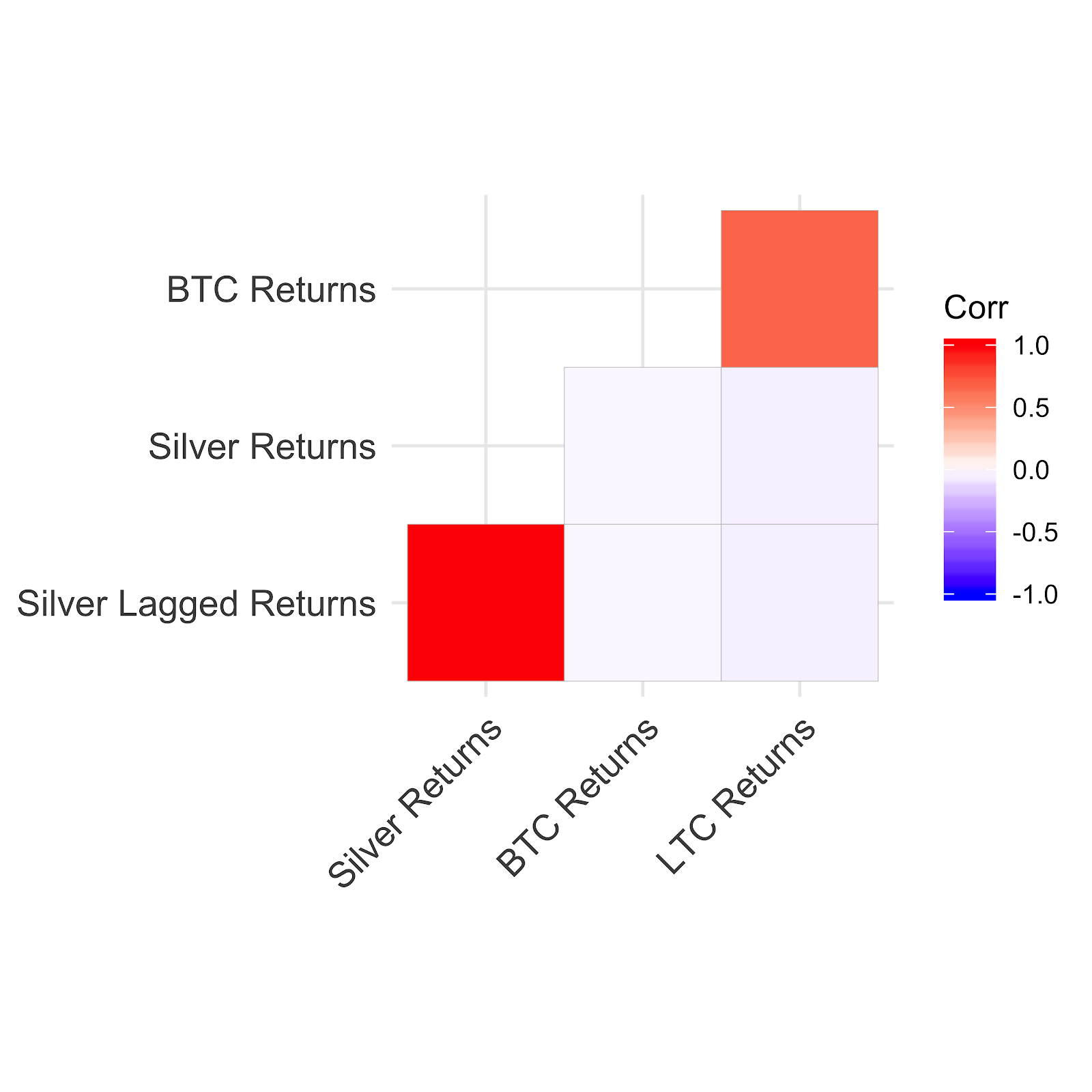 2013. gada aprīlis – 2019. gada decembris korelācija starp sudraba, Bitcoin un Litecoin ienesīgumu un sudraba atpalikušo ienesīgumu