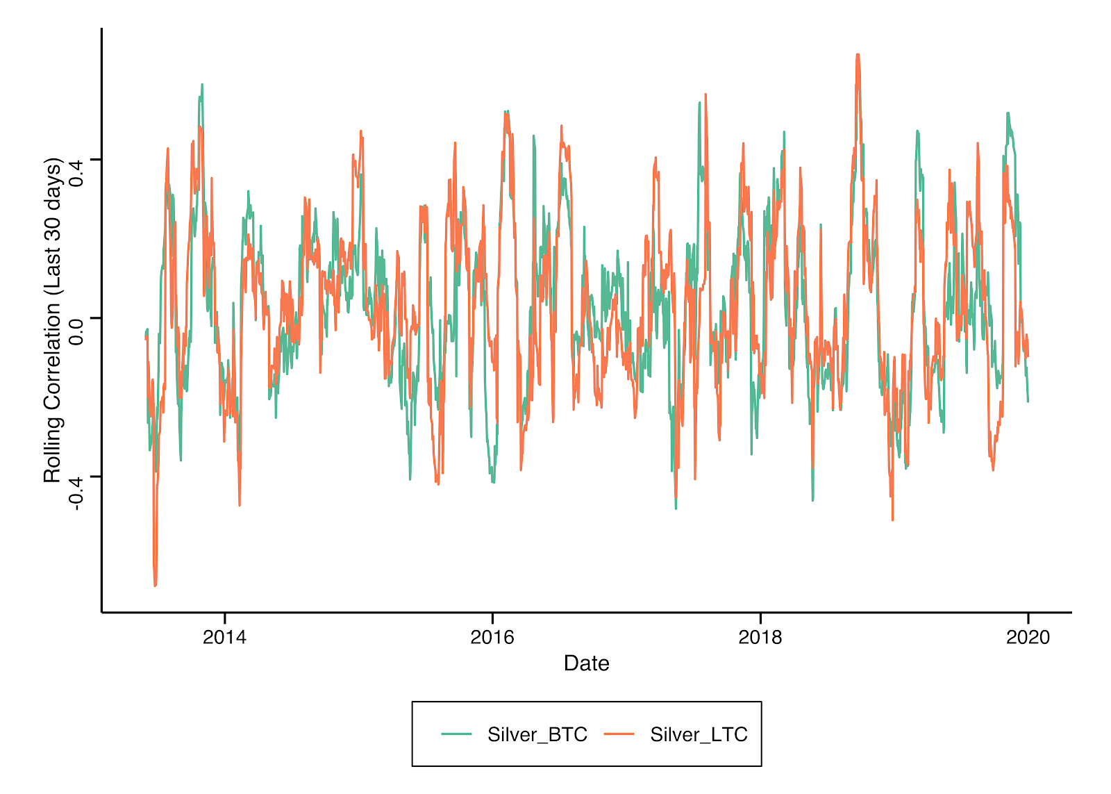 Ritošās korelācijas starp Bitcoin / sudrabu un Litecoin / sudrabu no 2013. gada maija līdz 2019. gada decembrim