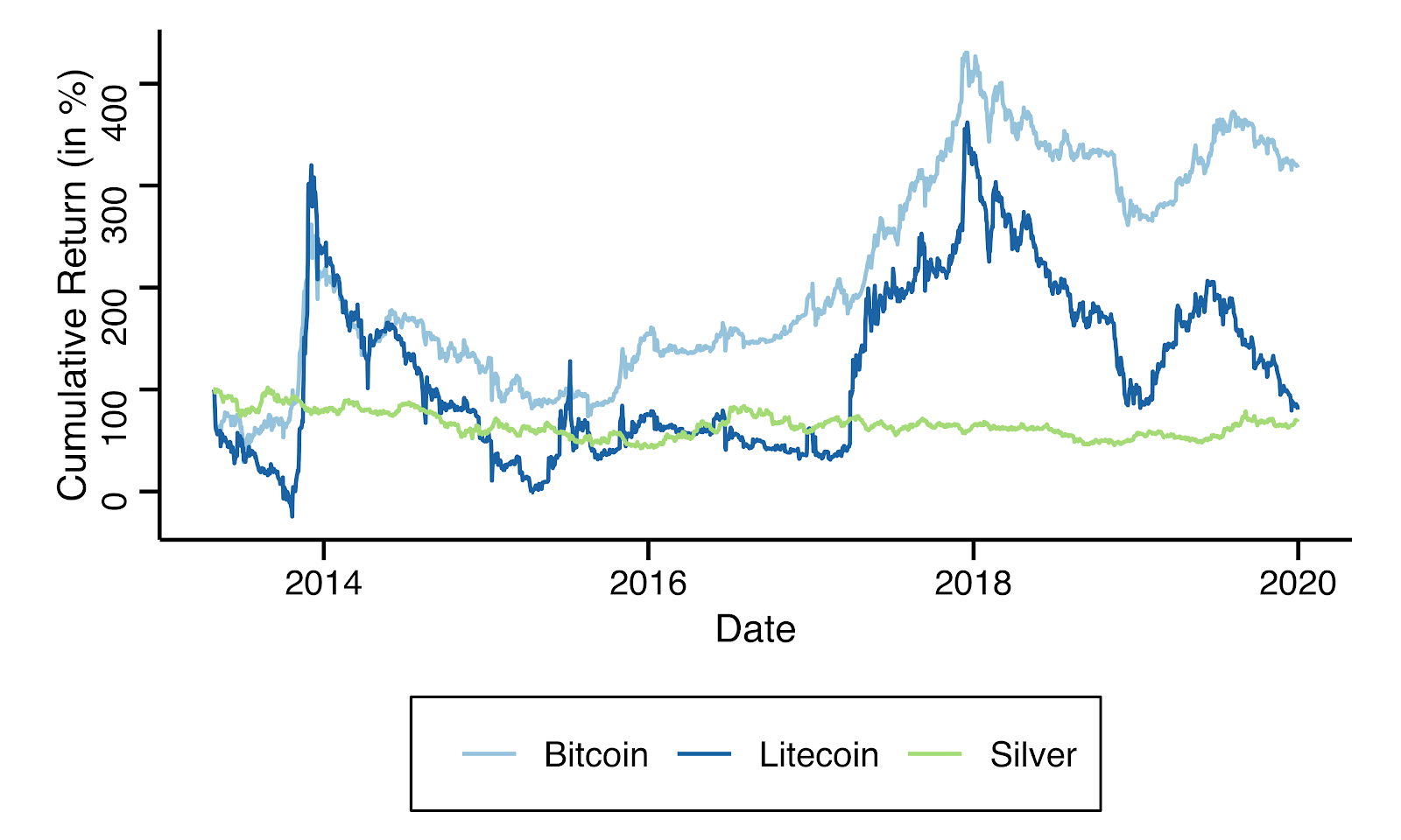 Kumulatīvā Bitcoin, Litecoin un sudraba peļņa no ieguldījumiem, kas veikti no 2013. gada maija līdz 2020. gada janvārim