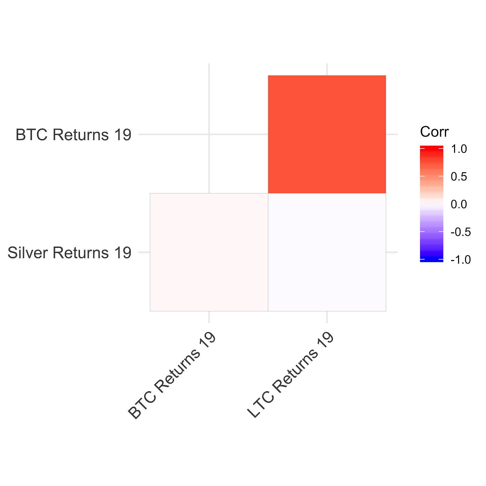 Korelācija 2019. gadā starp Sudraba, BTC un Litecoin atdevi