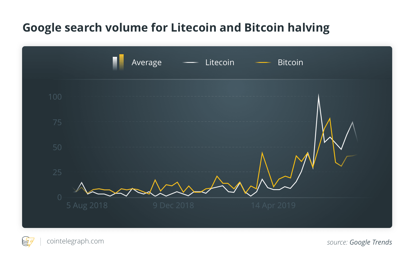 Google meklēšanas apjoms Litecoin un Bitcoin uz pusi