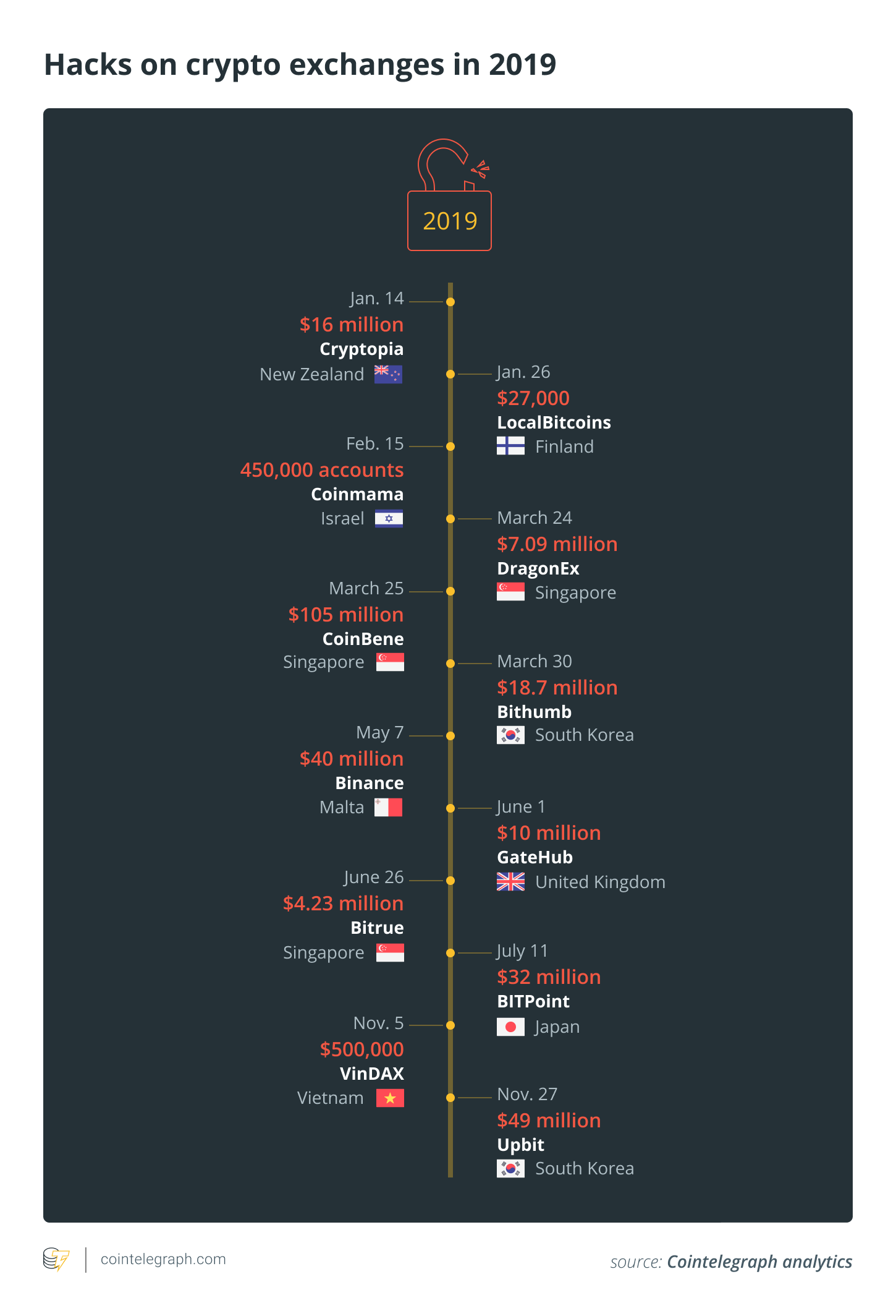 Hacks par kriptogrāfijas biržām 2019. gadā