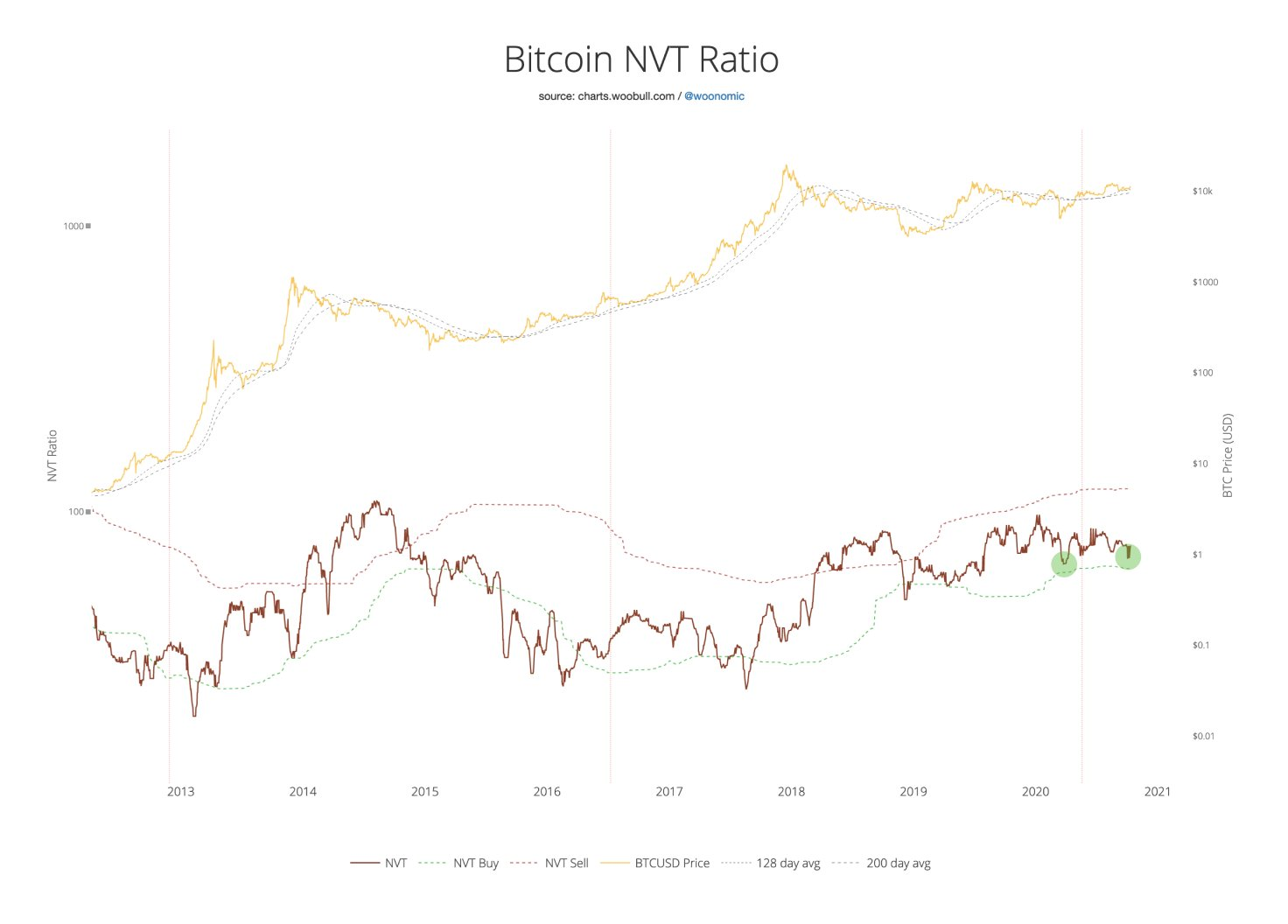 Bitcoin NVT (darījumu apjoms pret cenu)