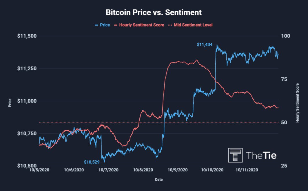 Bitcoin cena pret noskaņojumu