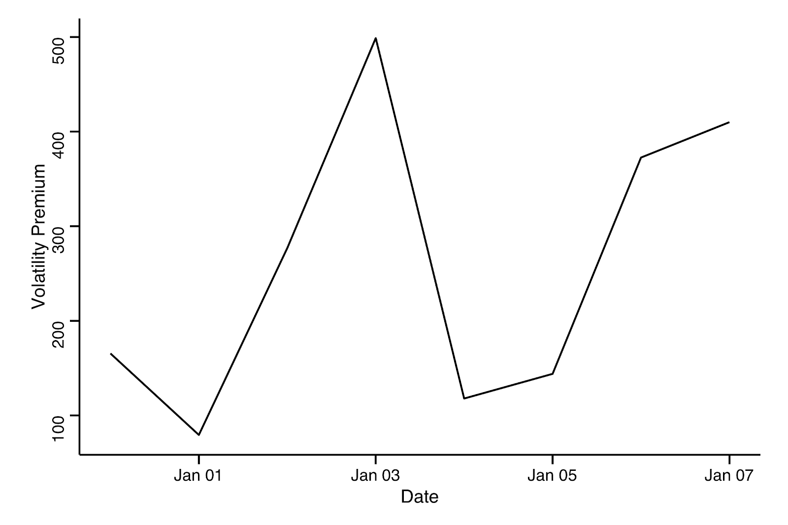 4. attēls: Bitcoin Volatility Premium pēdējās 7 dienās. Datu avots: Coinmarketcap