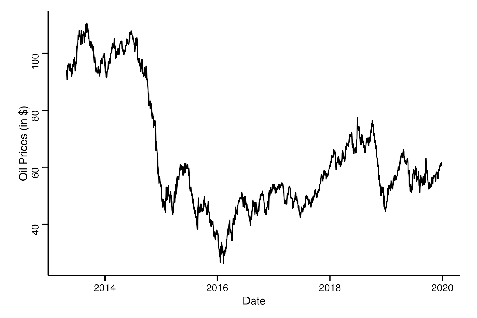 5. attēls: WTI naftas cenas no 2013. gada aprīļa līdz 2019. gada 25. decembrim