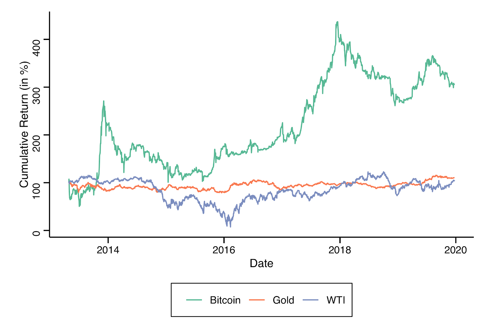 6. attēls: Kumulatīvā peļņa no ieguldījumiem zeltā, eļļā un bitcoīnā 2013. gada aprīļa paraugā līdz 2019. gada Ziemassvētkiem