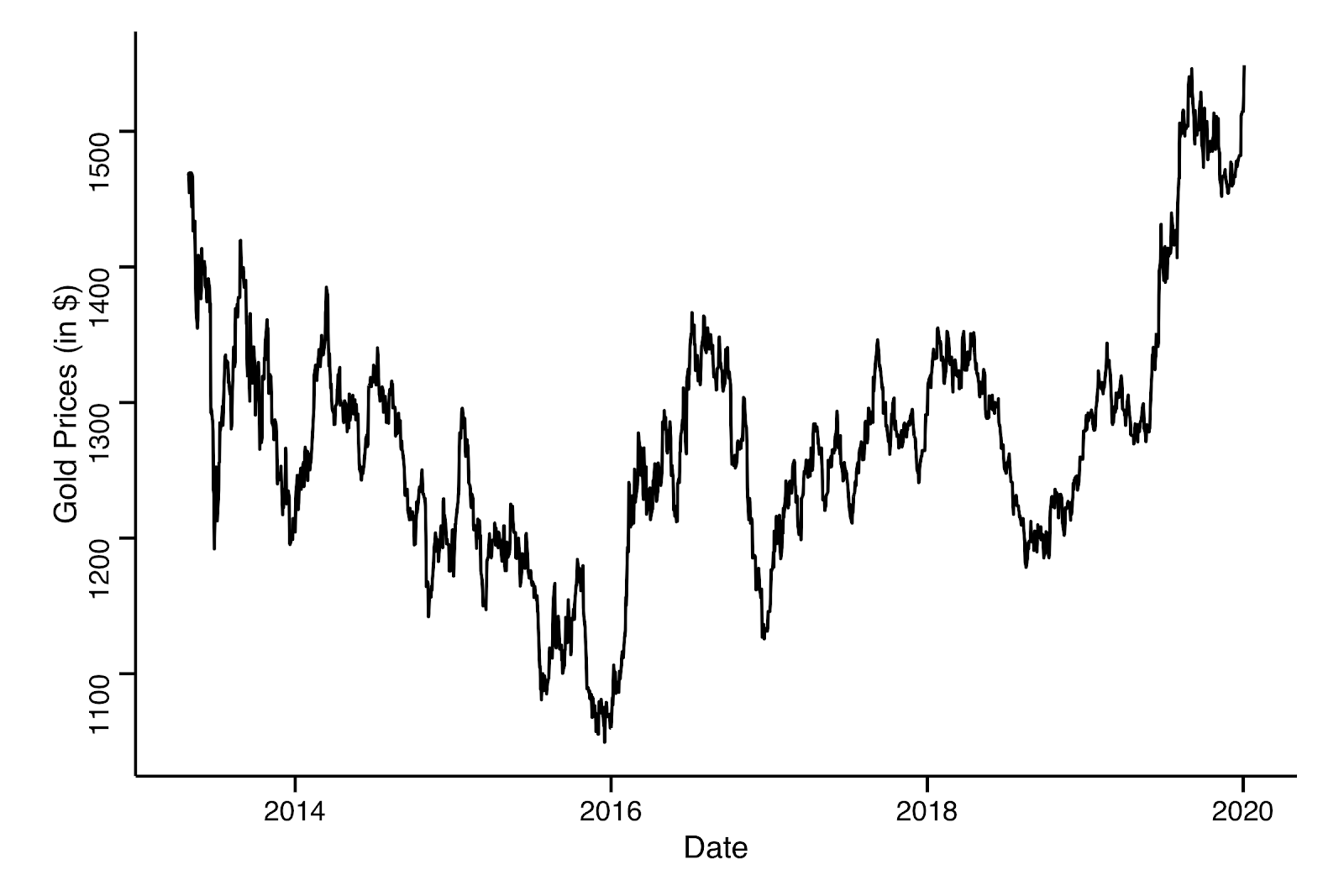 1. attēls: Zelta cenas no 2013. gada aprīļa līdz 2019. gada Ziemassvētkiem