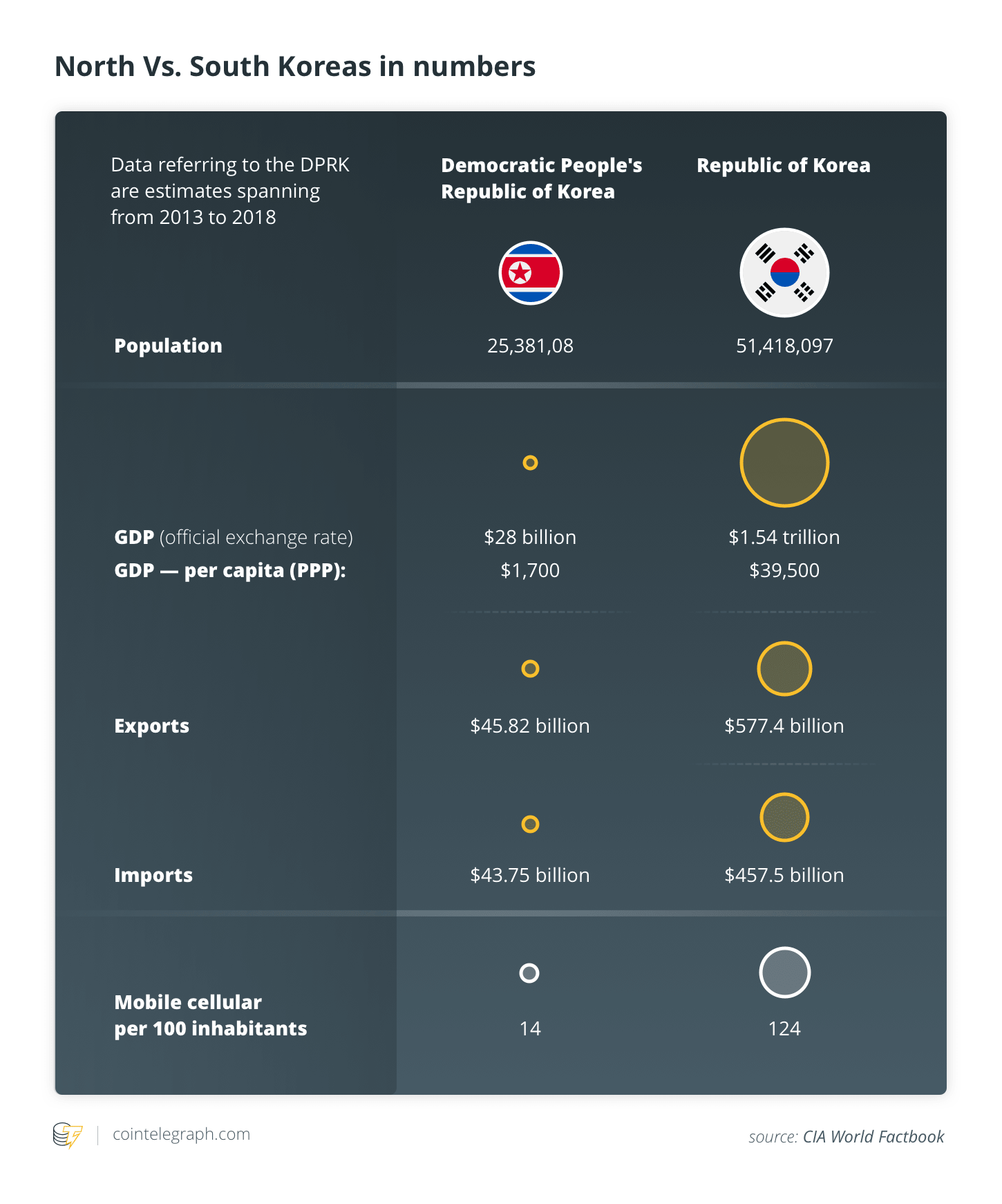 Ziemeļv.S Dienvidkorejas skaitļos