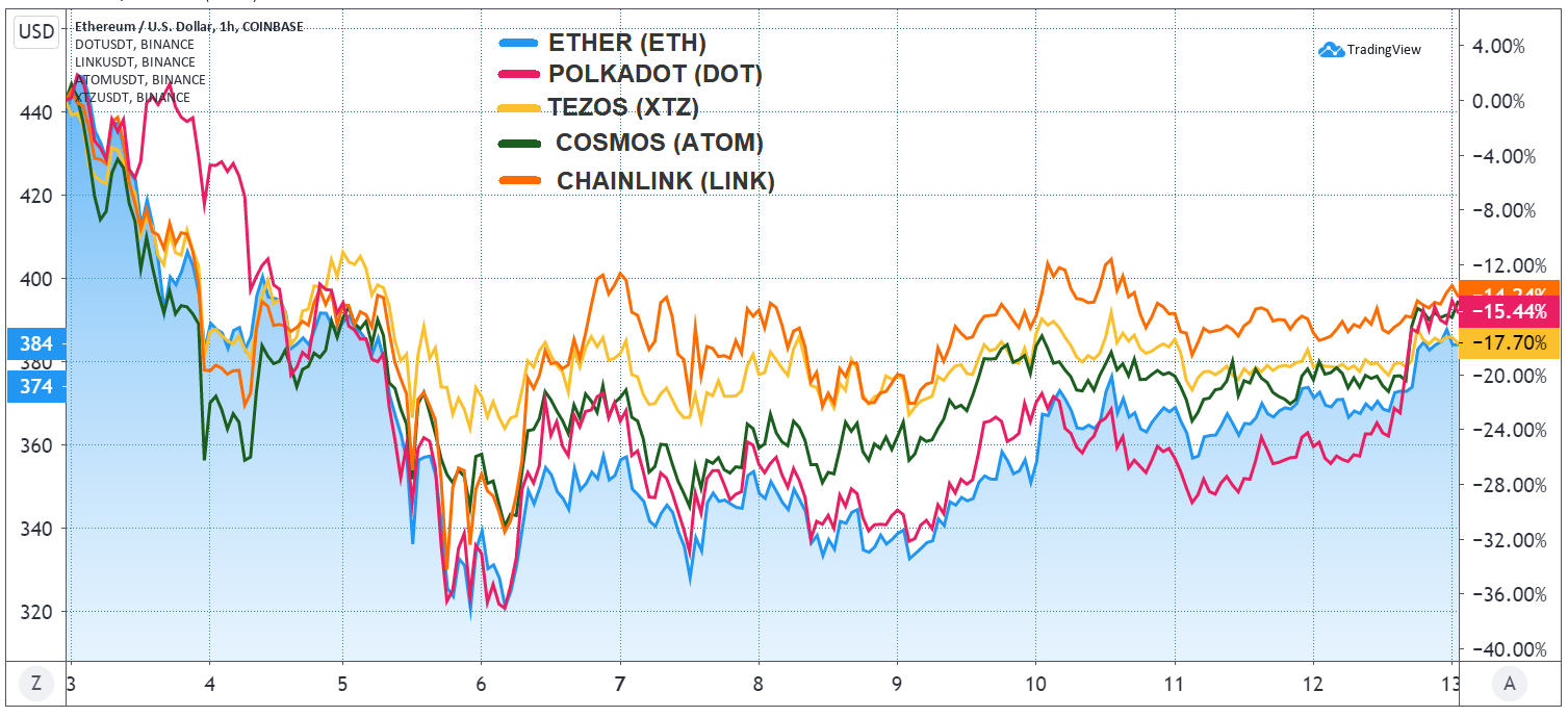 Ether, DOT, LINK, ATOM, XTZ, septembra cenu darbība. Avots: TradingView