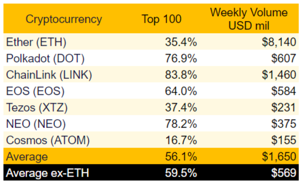 Avots: Etherscan, Polkastats, Eosflare, Tezblock, Tokenview.com, Nomics