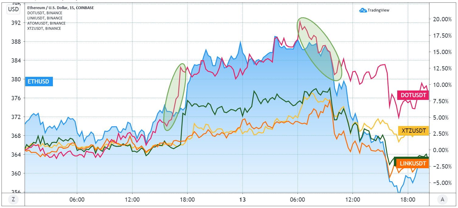 Ēteris pret DOT, LINK, ATOM, XTZ, 12.-13. Septembris. Avots: TradingView