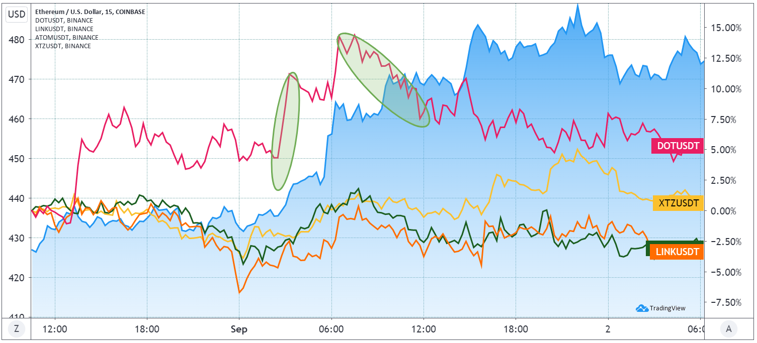 Ēteris pret DOT, LINK, ATOM, XTZ 1. septembrī. Avots: TradingView