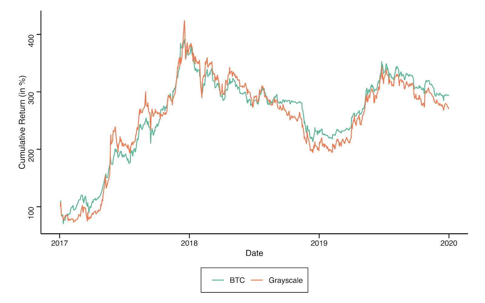 2017. gada janvāris - 2019. gada decembris Bitcoin un Grayscale Bitcoin Trust kumulatīvā atdeve