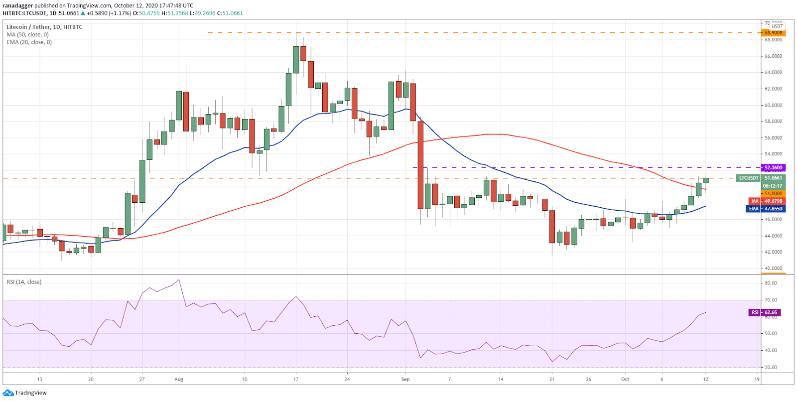 LTC / USD dienas grafiks. Avots: TradingView