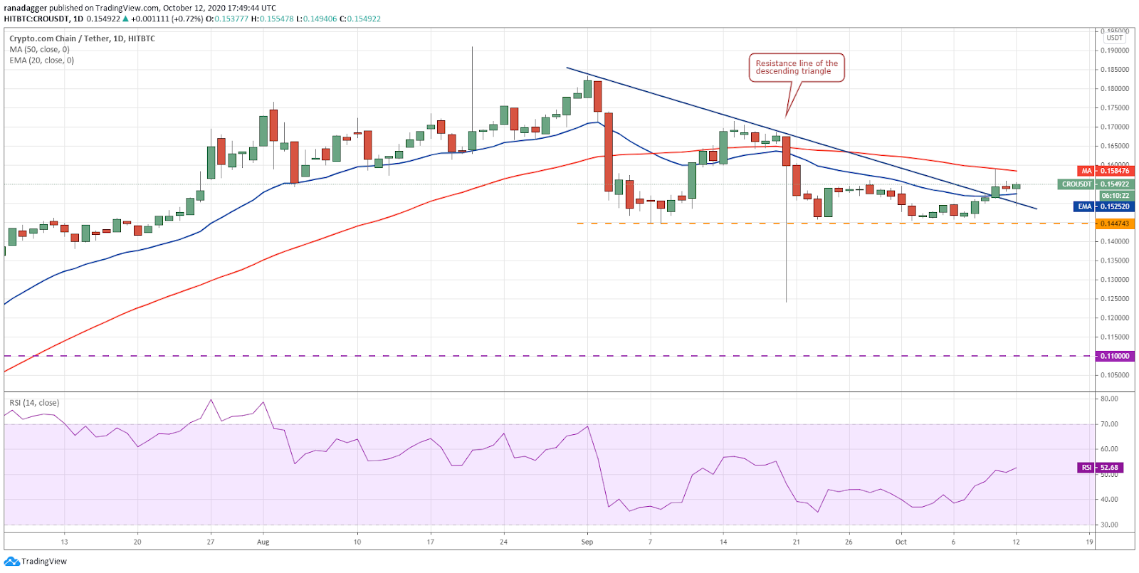 CRO / USD dienas grafiks. Avots: TradingView