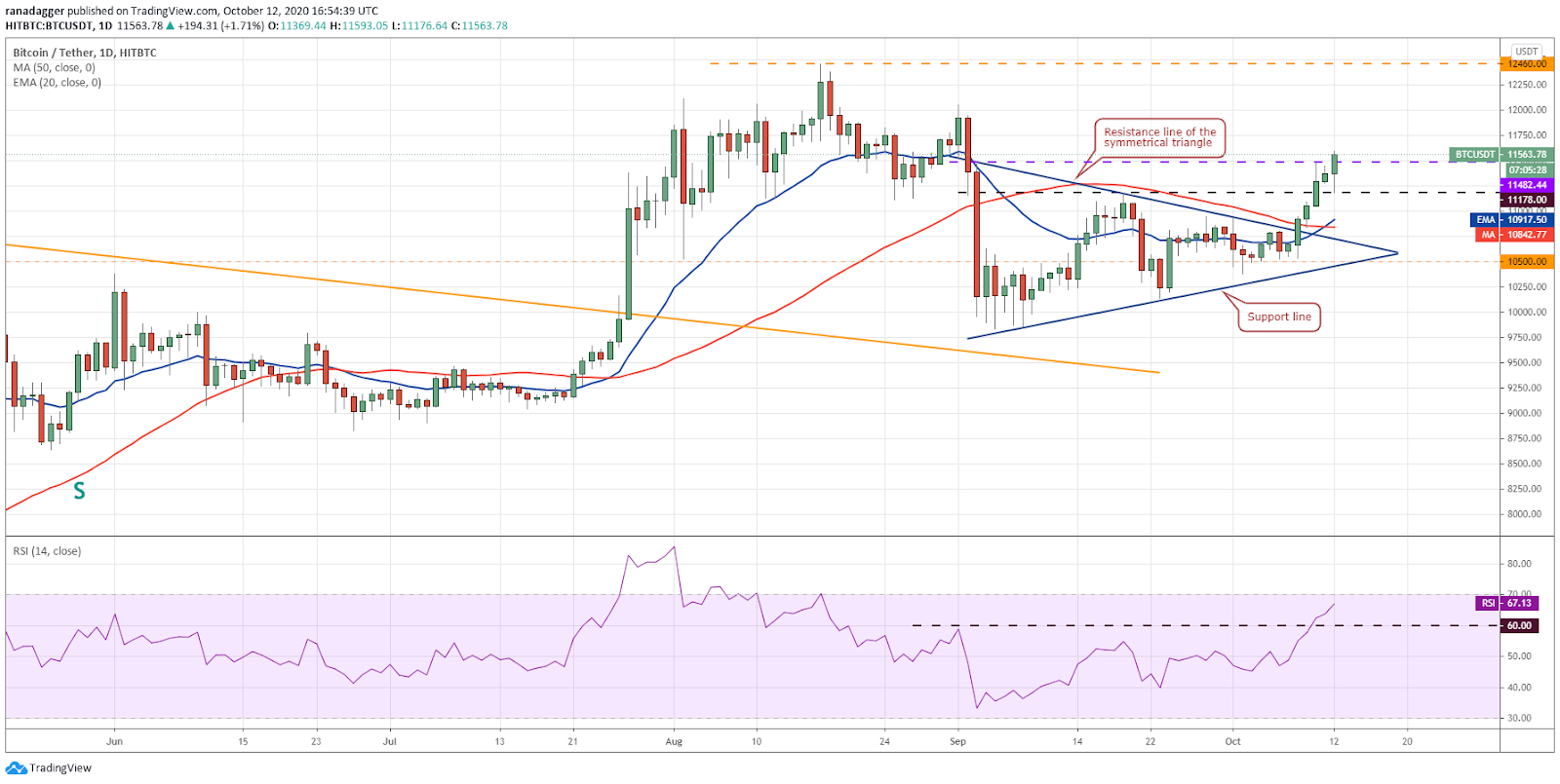 BTC / USD dienas grafiks. Avots: TradingView