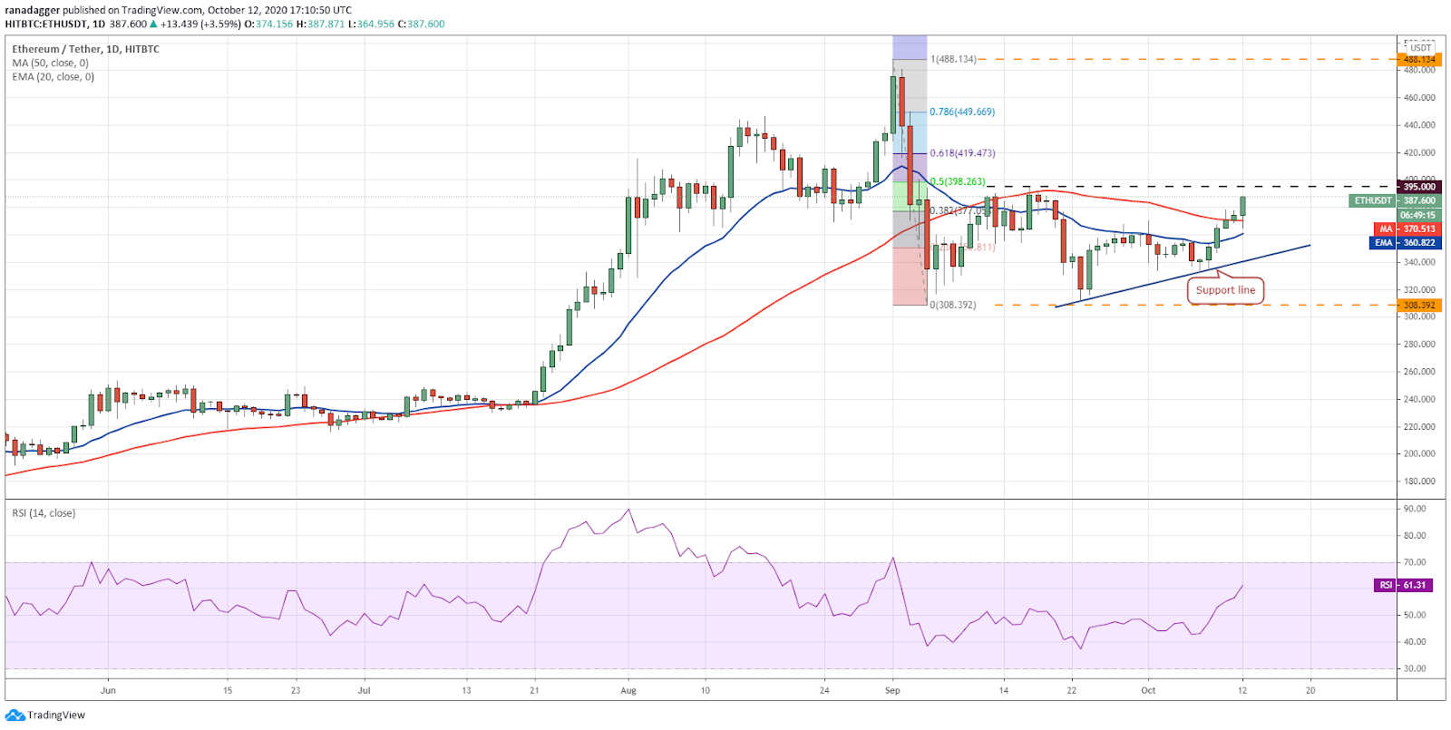 ETH / USD dienas grafiks. Avots: TradingView